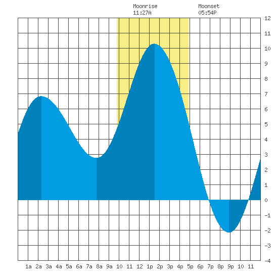 Sitkinak Lagoon tide chart for Monday, January 3, 2022