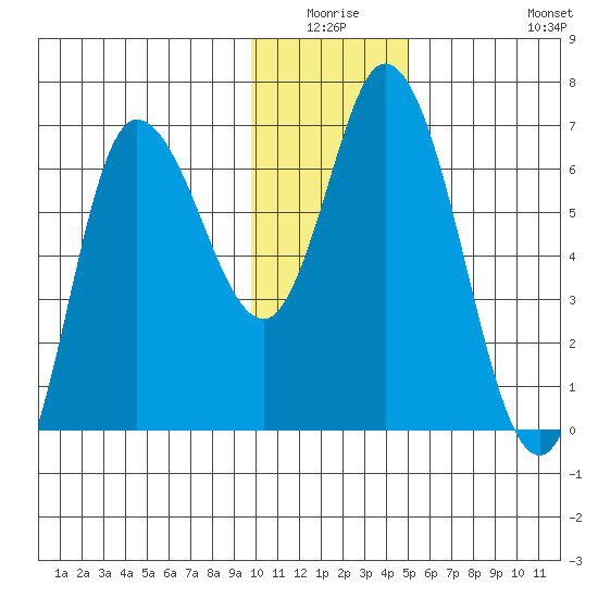Sitkinak Lagoon tide chart for Thursday, January 6, 2022