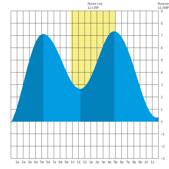 Sitkinak Lagoon tide chart for Friday, January 7, 2022