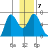 Sitkinak Lagoon tide chart for Friday, January 7, 2022