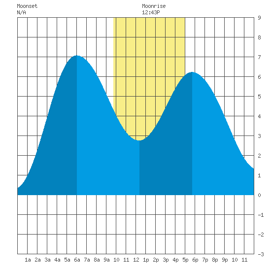 Sitkinak Lagoon tide chart for Saturday, January 8, 2022