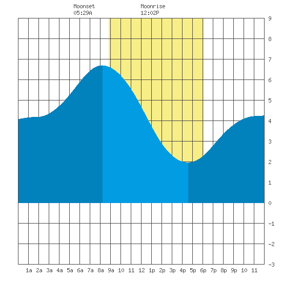 Sitkinak Lagoon tide chart for Thursday, February 10, 2022