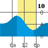 Sitkinak Lagoon tide chart for Thursday, February 10, 2022