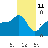 Sitkinak Lagoon tide chart for Friday, February 11, 2022