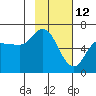 Sitkinak Lagoon tide chart for Saturday, February 12, 2022