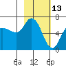 Sitkinak Lagoon tide chart for Sunday, February 13, 2022