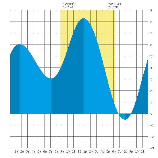 Sitkinak Lagoon tide chart for Tuesday, February 15, 2022