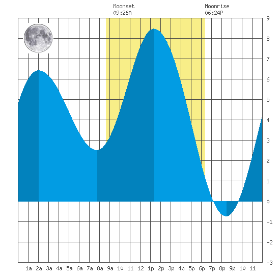 Sitkinak Lagoon tide chart for Wednesday, February 16, 2022