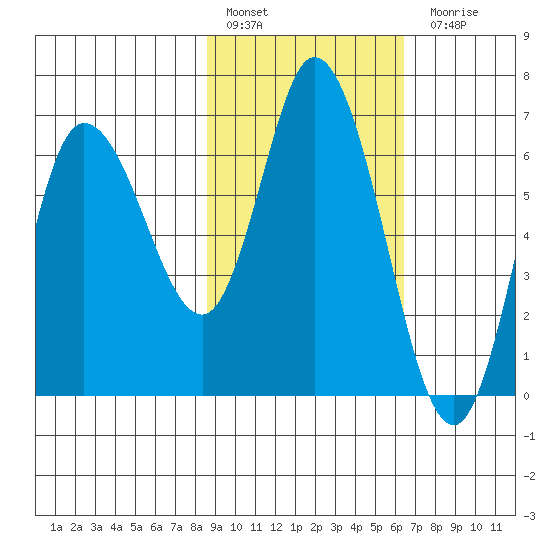Sitkinak Lagoon tide chart for Thursday, February 17, 2022