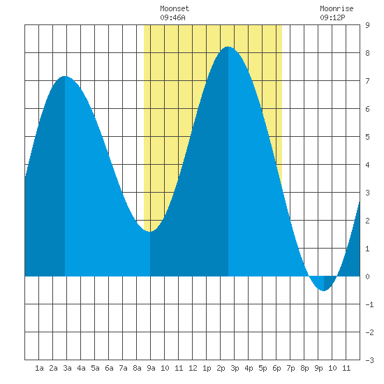 Sitkinak Lagoon tide chart for Friday, February 18, 2022