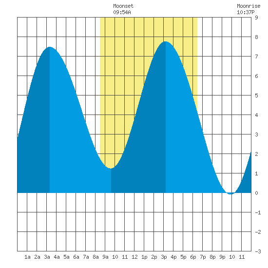 Sitkinak Lagoon tide chart for Saturday, February 19, 2022