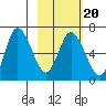 Sitkinak Lagoon tide chart for Sunday, February 20, 2022