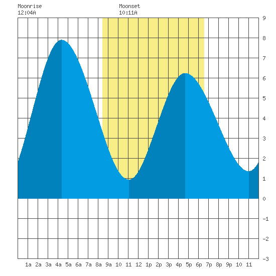 Sitkinak Lagoon tide chart for Monday, February 21, 2022