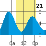 Sitkinak Lagoon tide chart for Monday, February 21, 2022
