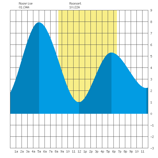 Sitkinak Lagoon tide chart for Tuesday, February 22, 2022