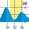 Sitkinak Lagoon tide chart for Tuesday, February 22, 2022