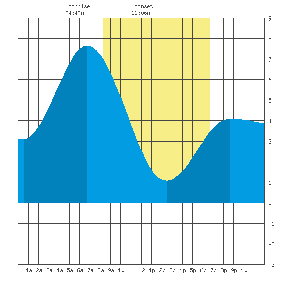 Sitkinak Lagoon tide chart for Thursday, February 24, 2022