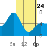 Sitkinak Lagoon tide chart for Thursday, February 24, 2022