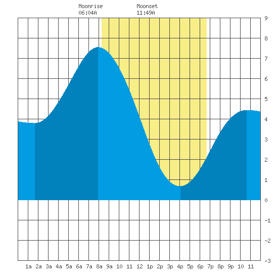 Sitkinak Lagoon tide chart for Friday, February 25, 2022