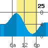 Sitkinak Lagoon tide chart for Friday, February 25, 2022
