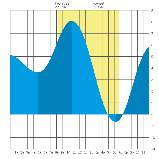 Sitkinak Lagoon tide chart for Sunday, February 27, 2022