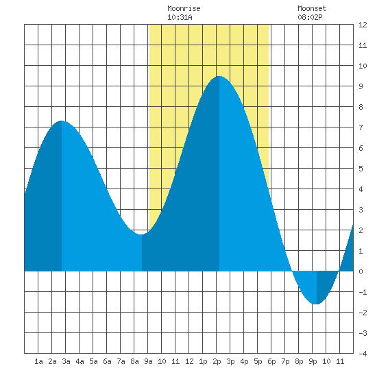 Sitkinak Lagoon tide chart for Wednesday, February 2, 2022
