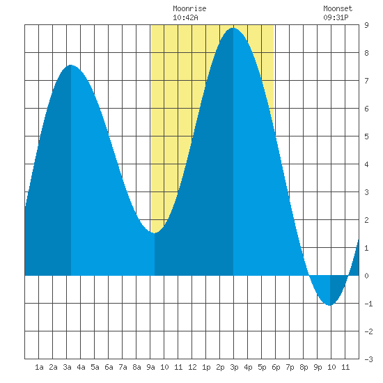 Sitkinak Lagoon tide chart for Thursday, February 3, 2022