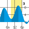 Sitkinak Lagoon tide chart for Thursday, February 3, 2022