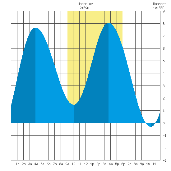 Sitkinak Lagoon tide chart for Friday, February 4, 2022