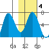 Sitkinak Lagoon tide chart for Friday, February 4, 2022