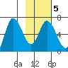 Sitkinak Lagoon tide chart for Saturday, February 5, 2022