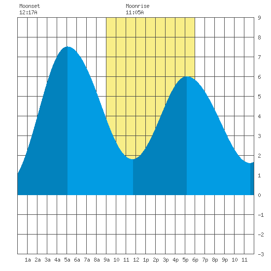 Sitkinak Lagoon tide chart for Sunday, February 6, 2022