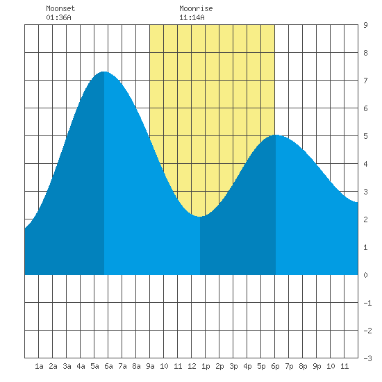 Sitkinak Lagoon tide chart for Monday, February 7, 2022