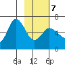 Sitkinak Lagoon tide chart for Monday, February 7, 2022