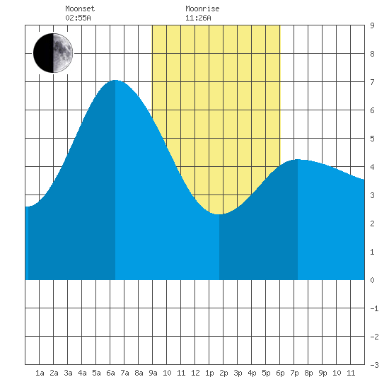 Sitkinak Lagoon tide chart for Tuesday, February 8, 2022