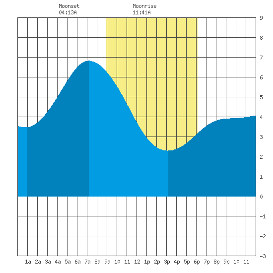 Sitkinak Lagoon tide chart for Wednesday, February 9, 2022