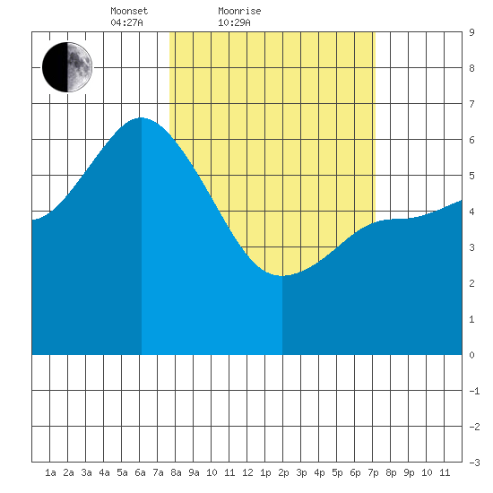 Sitkinak Lagoon tide chart for Thursday, March 10, 2022