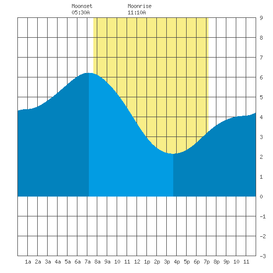 Sitkinak Lagoon tide chart for Friday, March 11, 2022