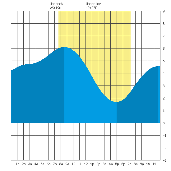Sitkinak Lagoon tide chart for Saturday, March 12, 2022