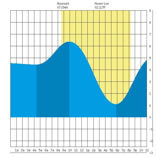 Sitkinak Lagoon tide chart for Sunday, March 13, 2022