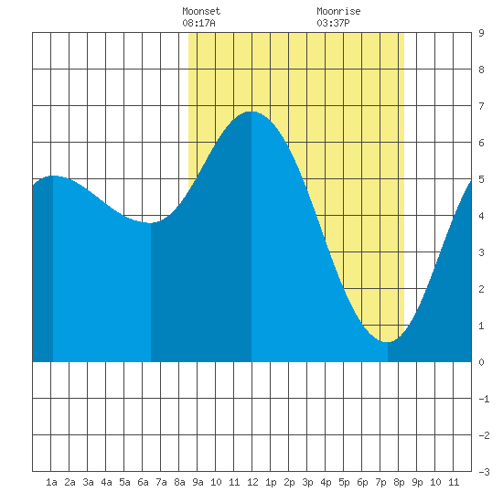 Sitkinak Lagoon tide chart for Monday, March 14, 2022