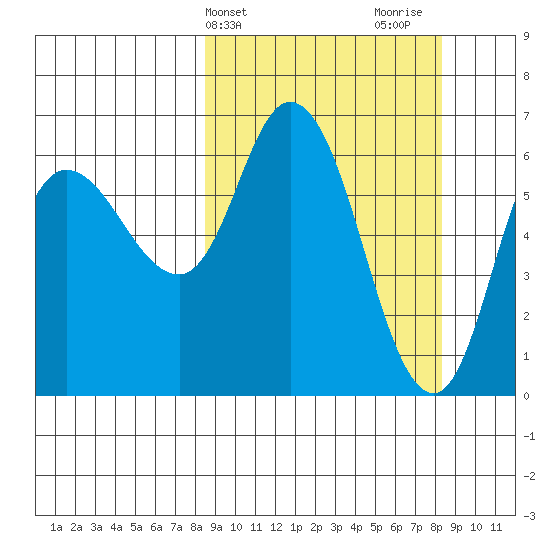 Sitkinak Lagoon tide chart for Tuesday, March 15, 2022