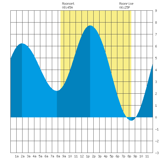 Sitkinak Lagoon tide chart for Wednesday, March 16, 2022