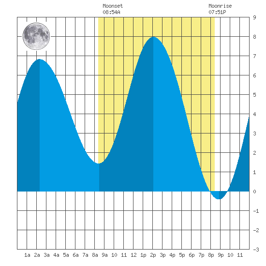 Sitkinak Lagoon tide chart for Thursday, March 17, 2022