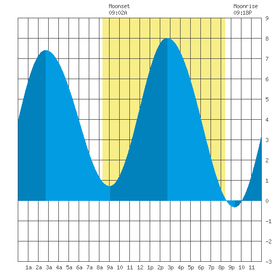 Sitkinak Lagoon tide chart for Friday, March 18, 2022