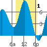 Sitkinak Lagoon tide chart for Tuesday, March 1, 2022
