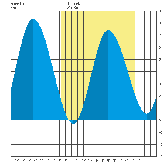 Sitkinak Lagoon tide chart for Sunday, March 20, 2022
