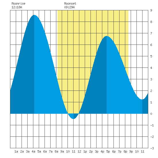 Sitkinak Lagoon tide chart for Monday, March 21, 2022