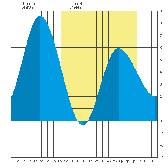 Sitkinak Lagoon tide chart for Tuesday, March 22, 2022