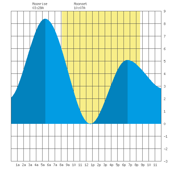 Sitkinak Lagoon tide chart for Wednesday, March 23, 2022
